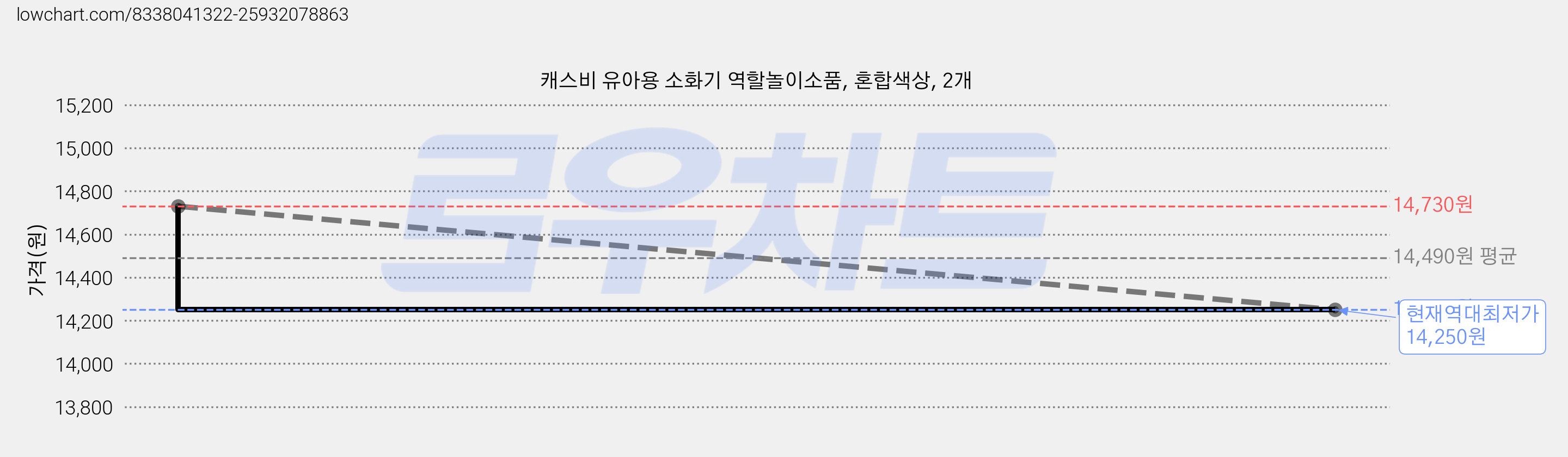 캐스비 유아용 소화기 역할놀이소품, 혼합색상, 2개 가격 변동 차트, 현재가 14,250원, 역대최저가