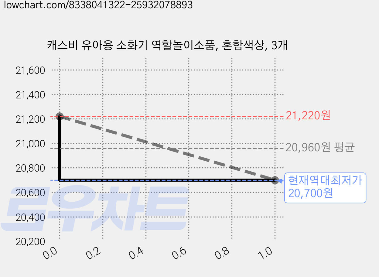 캐스비 유아용 소화기 역할놀이소품, 혼합색상, 3개 가격 변동 차트, 현재가 20,700원, 역대최저가