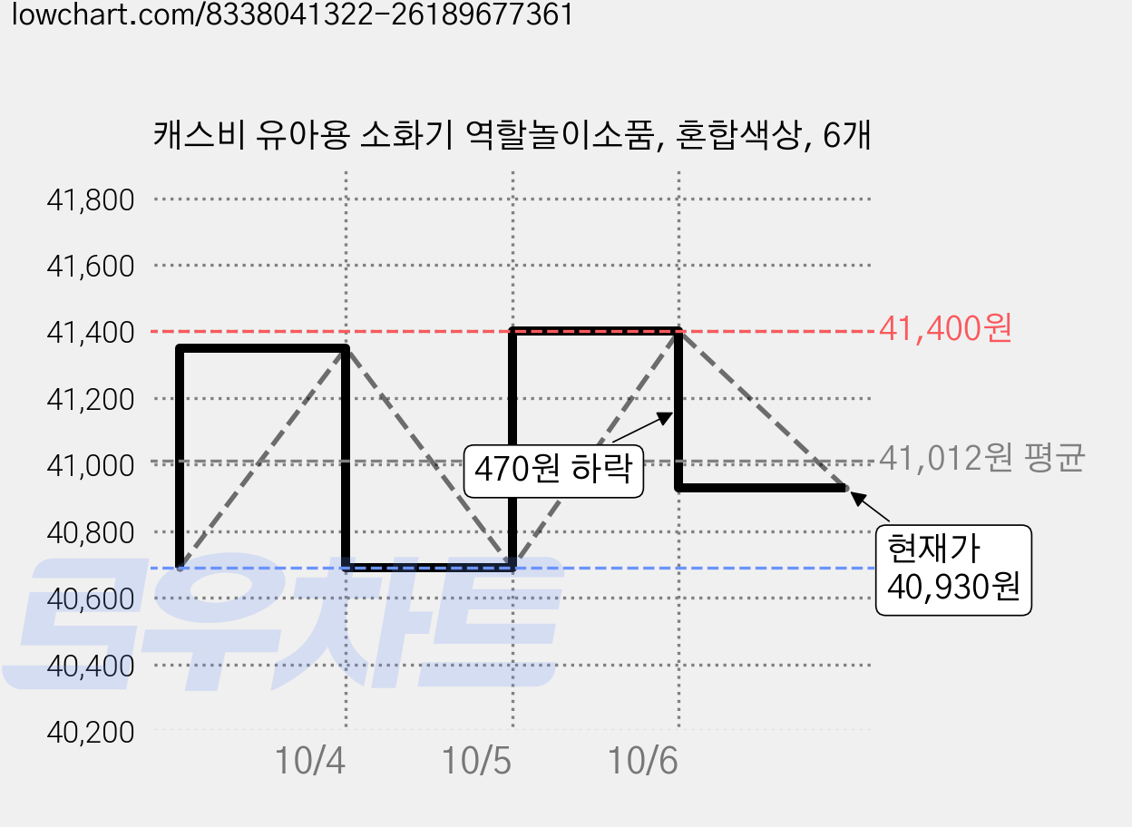 캐스비 유아용 소화기 역할놀이소품, 혼합색상, 6개 가격 변동 차트, 현재가 40,930원, 관측 최저가 40,690원
