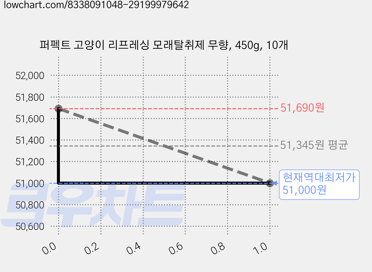 퍼펙트 고양이 리프레싱 모래탈취제 무향, 450g, 10개 가격 변동 차트, 현재가 51,000원, 역대최저가