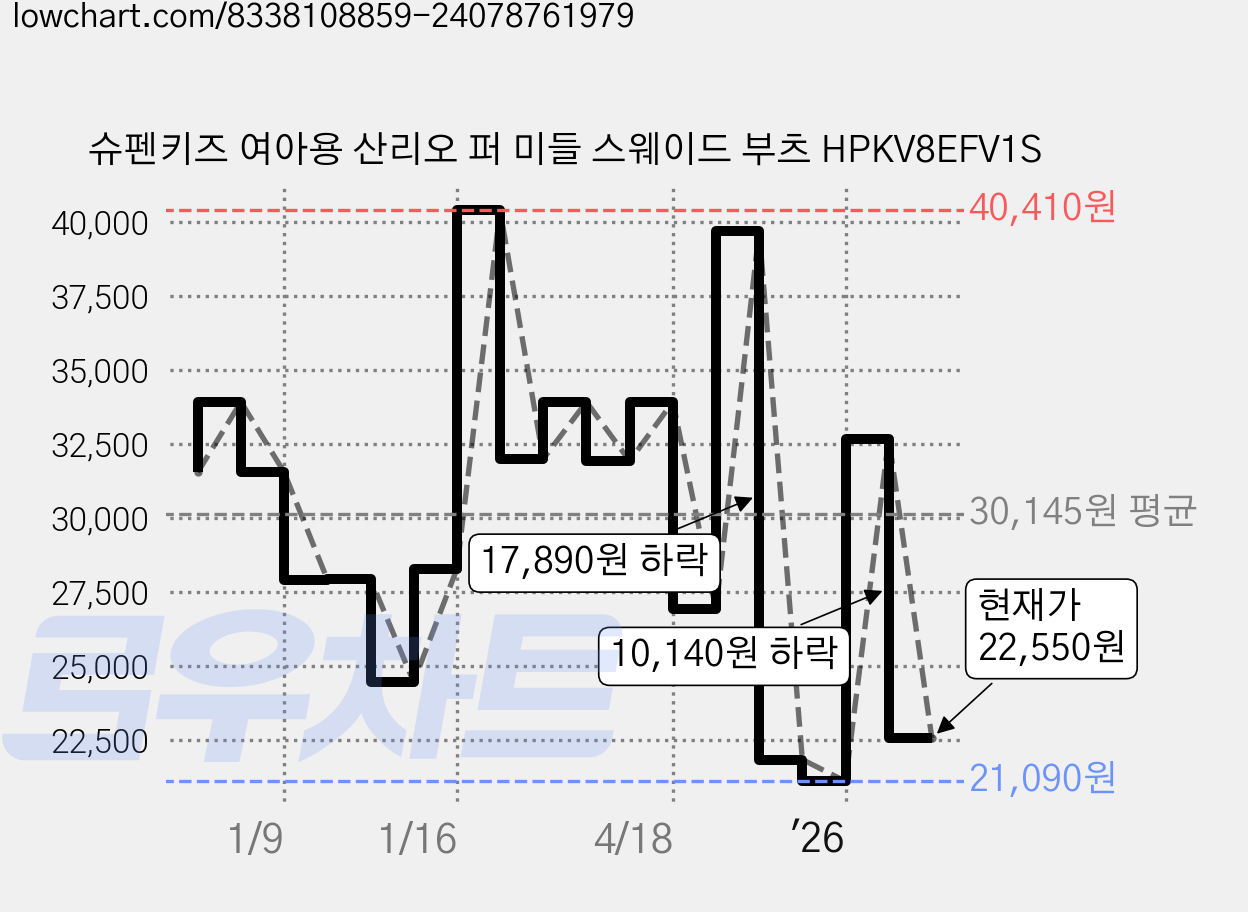 슈펜키즈 여아용 산리오 퍼 미들 스웨이드 부츠 HPKV8EFV1S 가격 변동 차트, 현재가 22,550원, 관측 최저가 21,090원