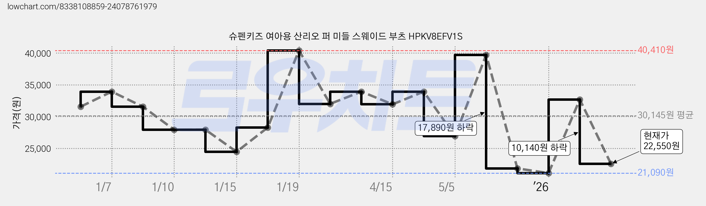 슈펜키즈 여아용 산리오 퍼 미들 스웨이드 부츠 HPKV8EFV1S 가격 변동 차트, 현재가 22,550원, 관측 최저가 21,090원