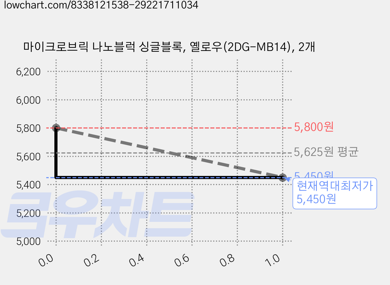 마이크로브릭 나노블럭 싱글블록, 옐로우(2DG-MB14), 2개 가격 변동 차트, 현재가 5,450원, 역대최저가
