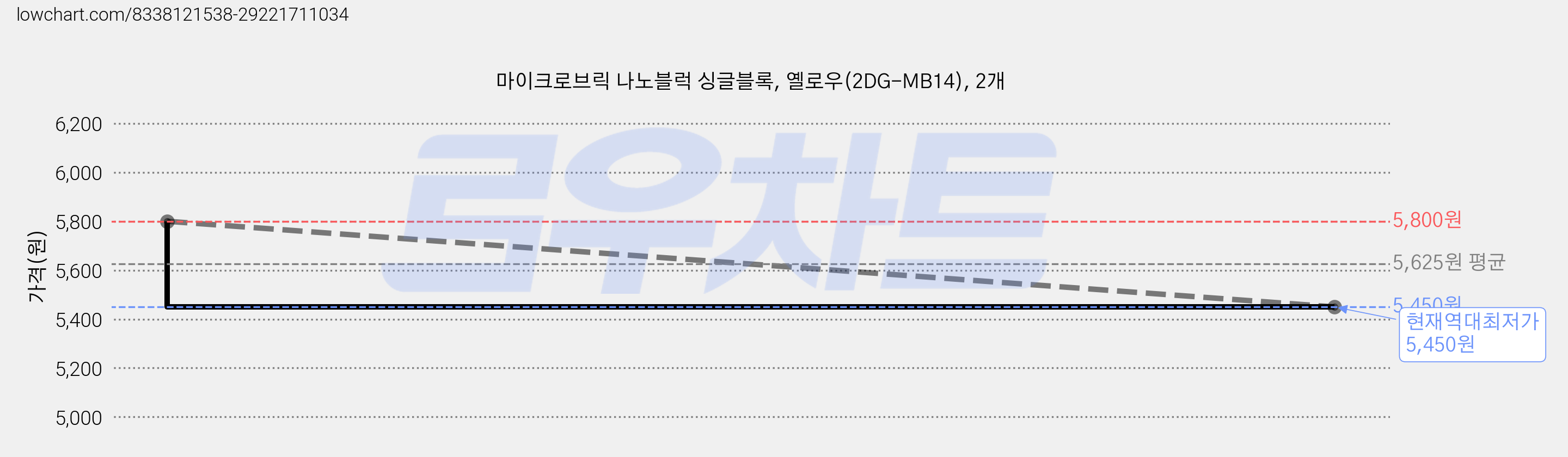 마이크로브릭 나노블럭 싱글블록, 옐로우(2DG-MB14), 2개 가격 변동 차트, 현재가 5,450원, 역대최저가