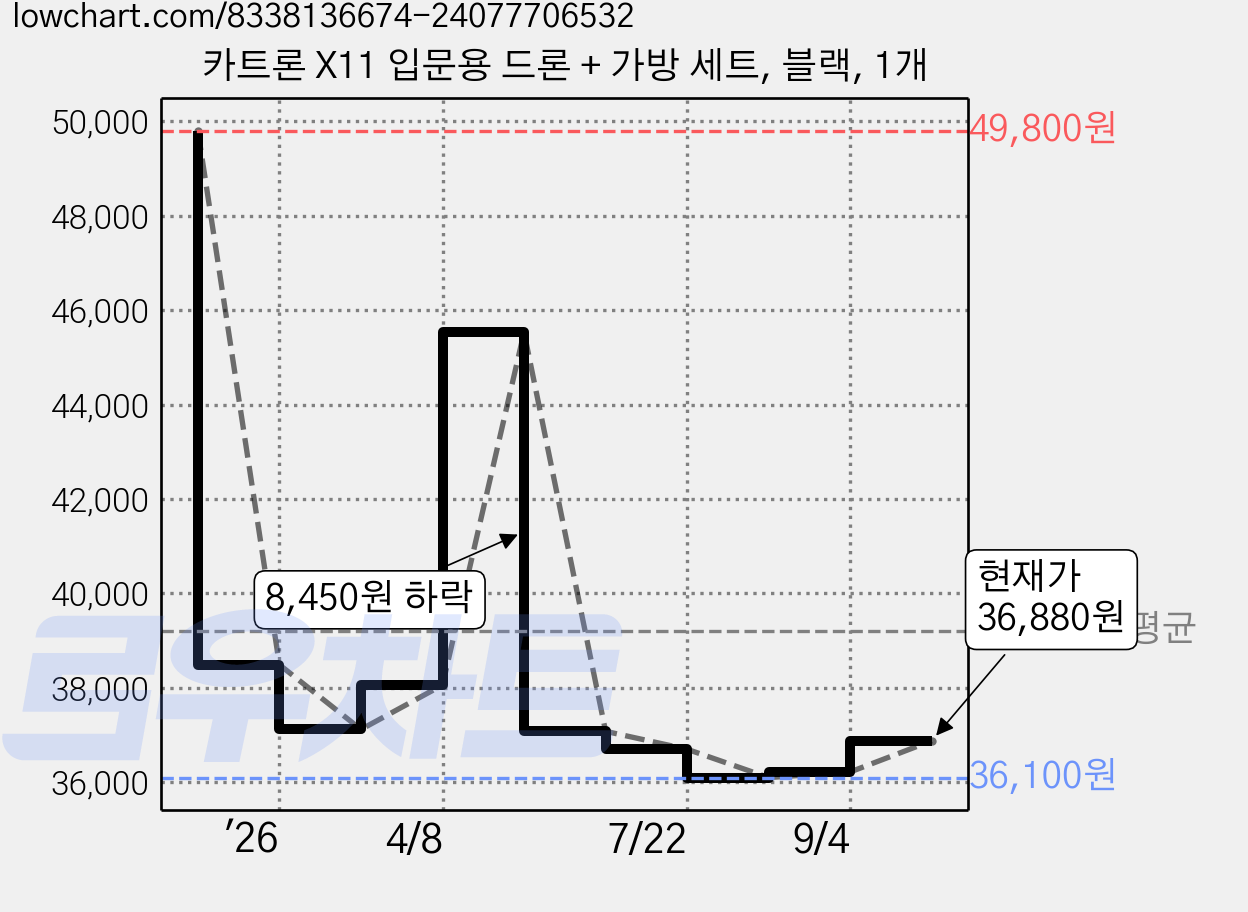 카트론 X11 입문용 드론 + 가방 세트, 블랙, 1개 가격 변동 차트, 현재가 36,880원, 관측 최저가 36,100원