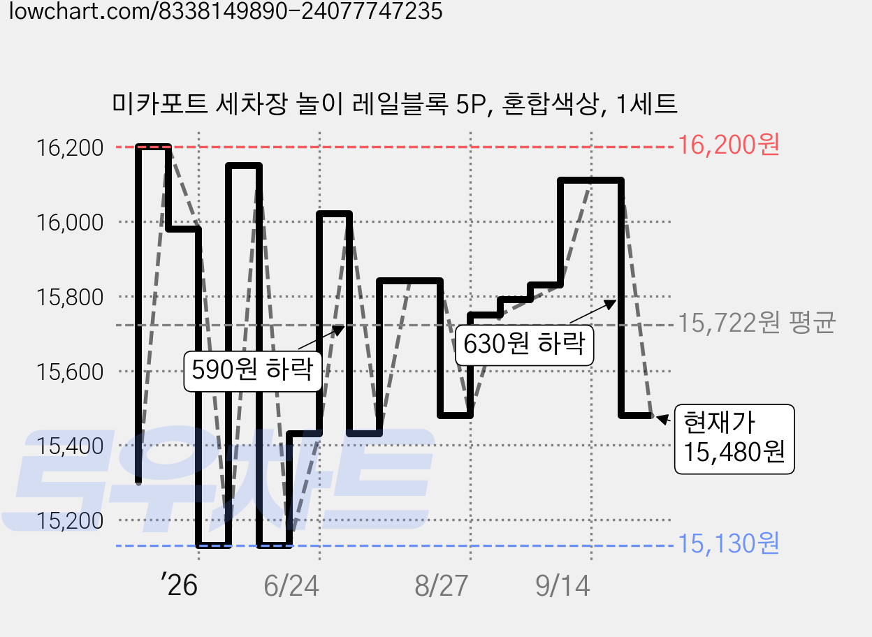 미카포트 세차장 놀이 레일블록 5P, 혼합색상, 1세트 가격 변동 차트, 현재가 15,480원, 관측 최저가 15,130원