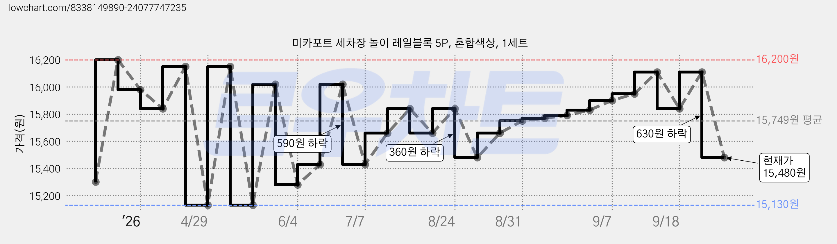 미카포트 세차장 놀이 레일블록 5P, 혼합색상, 1세트 가격 변동 차트, 현재가 15,480원, 관측 최저가 15,130원