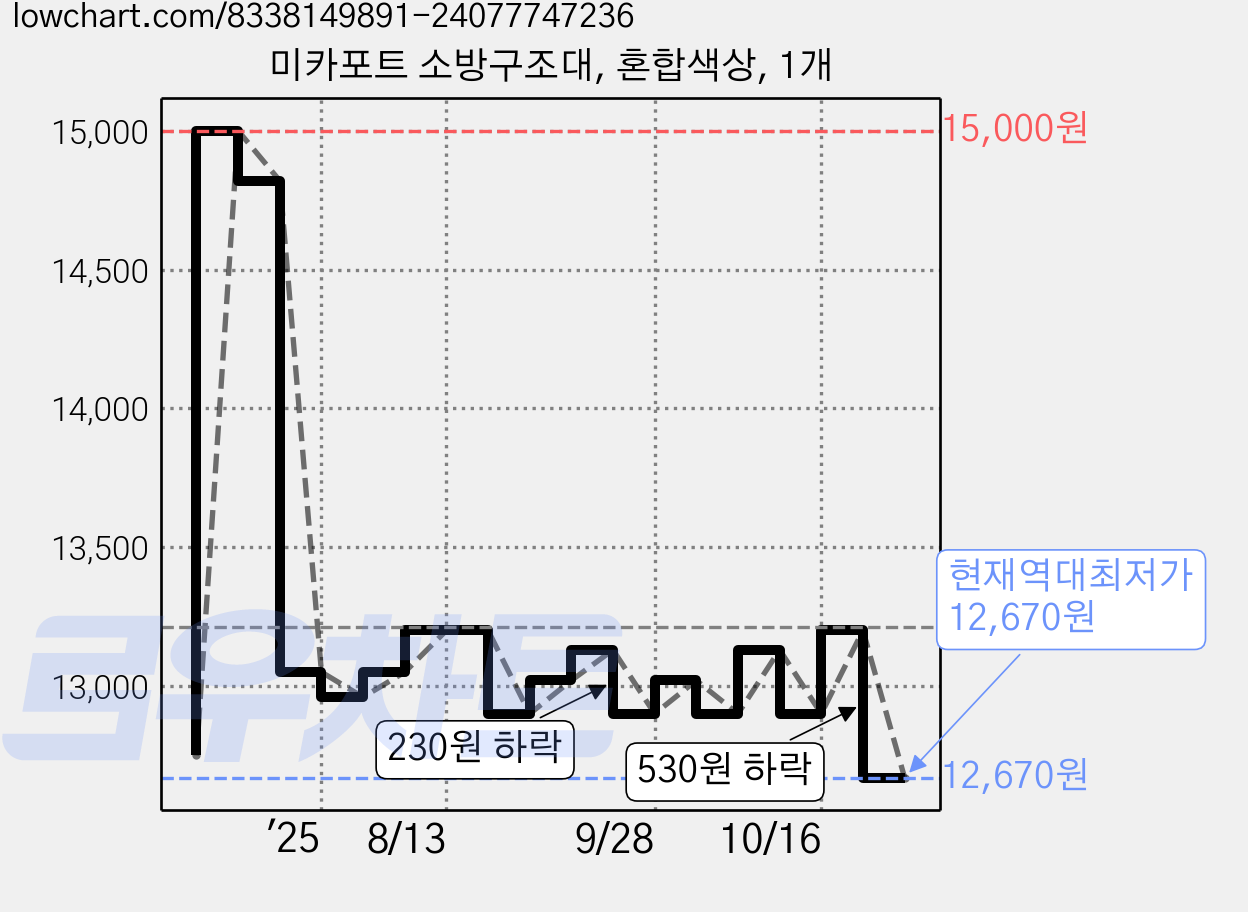 미카포트 소방구조대, 혼합색상, 1개 가격 변동 차트, 현재가 12,670원, 역대최저가