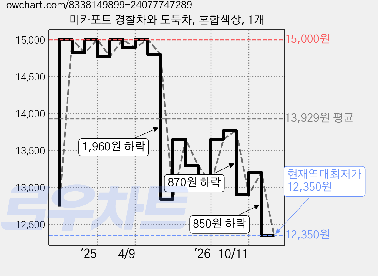 미카포트 경찰차와 도둑차, 혼합색상, 1개 가격 변동 차트, 현재가 12,350원, 역대최저가
