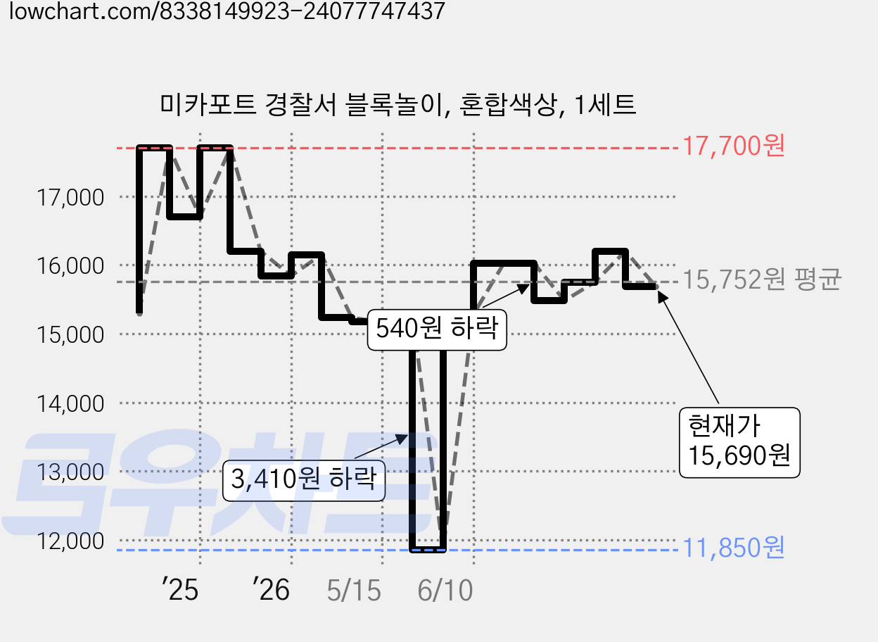 미카포트 경찰서 블록놀이, 혼합색상, 1세트 가격 변동 차트, 현재가 15,690원, 관측 최저가 11,850원