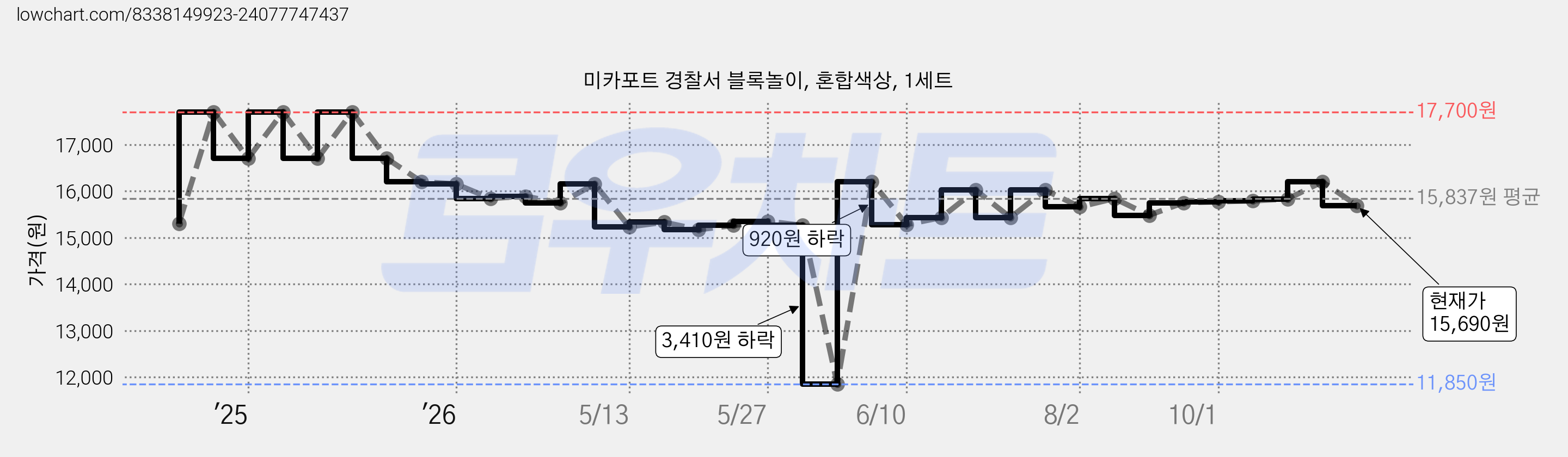 미카포트 경찰서 블록놀이, 혼합색상, 1세트 가격 변동 차트, 현재가 15,690원, 관측 최저가 11,850원
