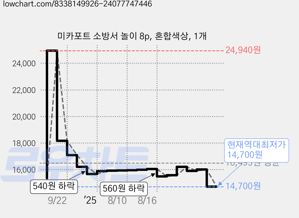 미카포트 소방서 놀이 8p, 혼합색상, 1개 가격 변동 차트, 현재가 14,700원, 역대최저가