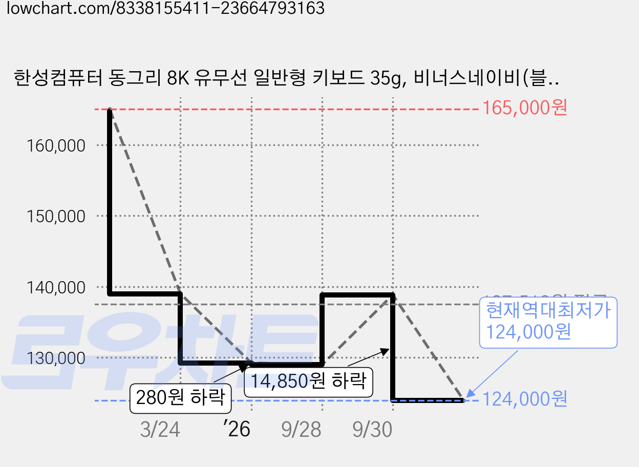한성컴퓨터 동그리 8K 유무선 일반형 키보드 35g, 비너스네이비(블랙 + 네이비 + 옐로 + 레드), GK893B PRO, 무접점 가격 변동 차트, 현재가 124,000원, 역대최저가