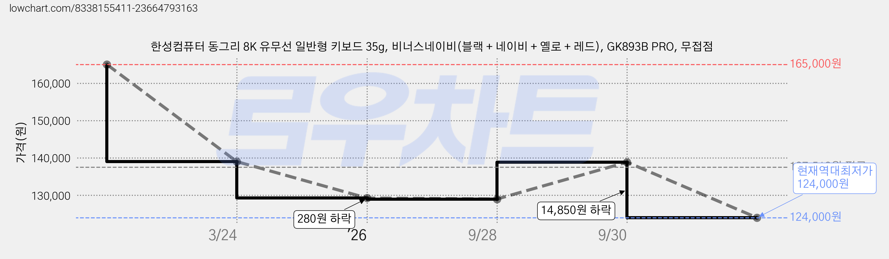 한성컴퓨터 동그리 8K 유무선 일반형 키보드 35g, 비너스네이비(블랙 + 네이비 + 옐로 + 레드), GK893B PRO, 무접점 가격 변동 차트, 현재가 124,000원, 역대최저가