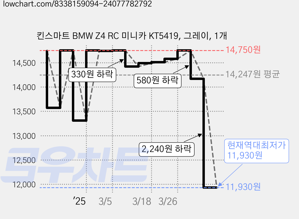 킨스마트 BMW Z4 RC 미니카 KT5419, 그레이, 1개 가격 변동 차트, 현재가 11,930원, 역대최저가