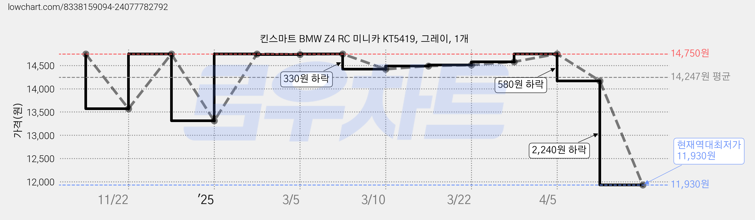 킨스마트 BMW Z4 RC 미니카 KT5419, 그레이, 1개 가격 변동 차트, 현재가 11,930원, 역대최저가