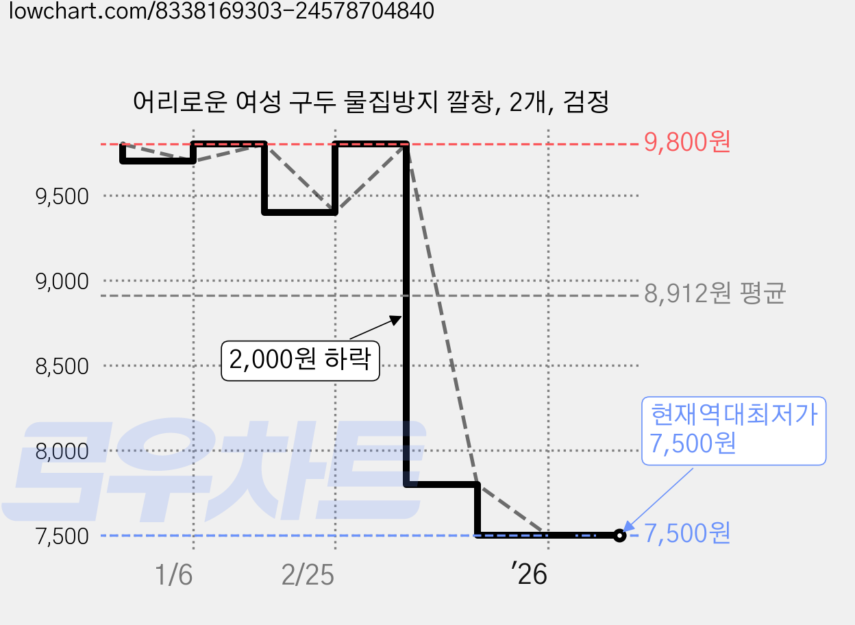 어리로운 여성 구두 물집방지 깔창, 2개, 검정 가격 변동 차트, 현재가 7,500원, 역대최저가