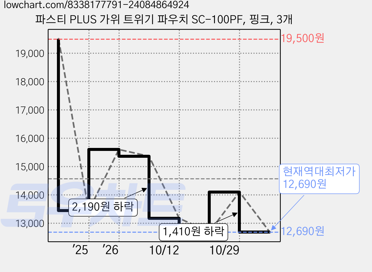 파스티 PLUS 가위 트위기 파우치 SC-100PF, 핑크, 3개 가격 변동 차트, 현재가 12,690원, 역대최저가