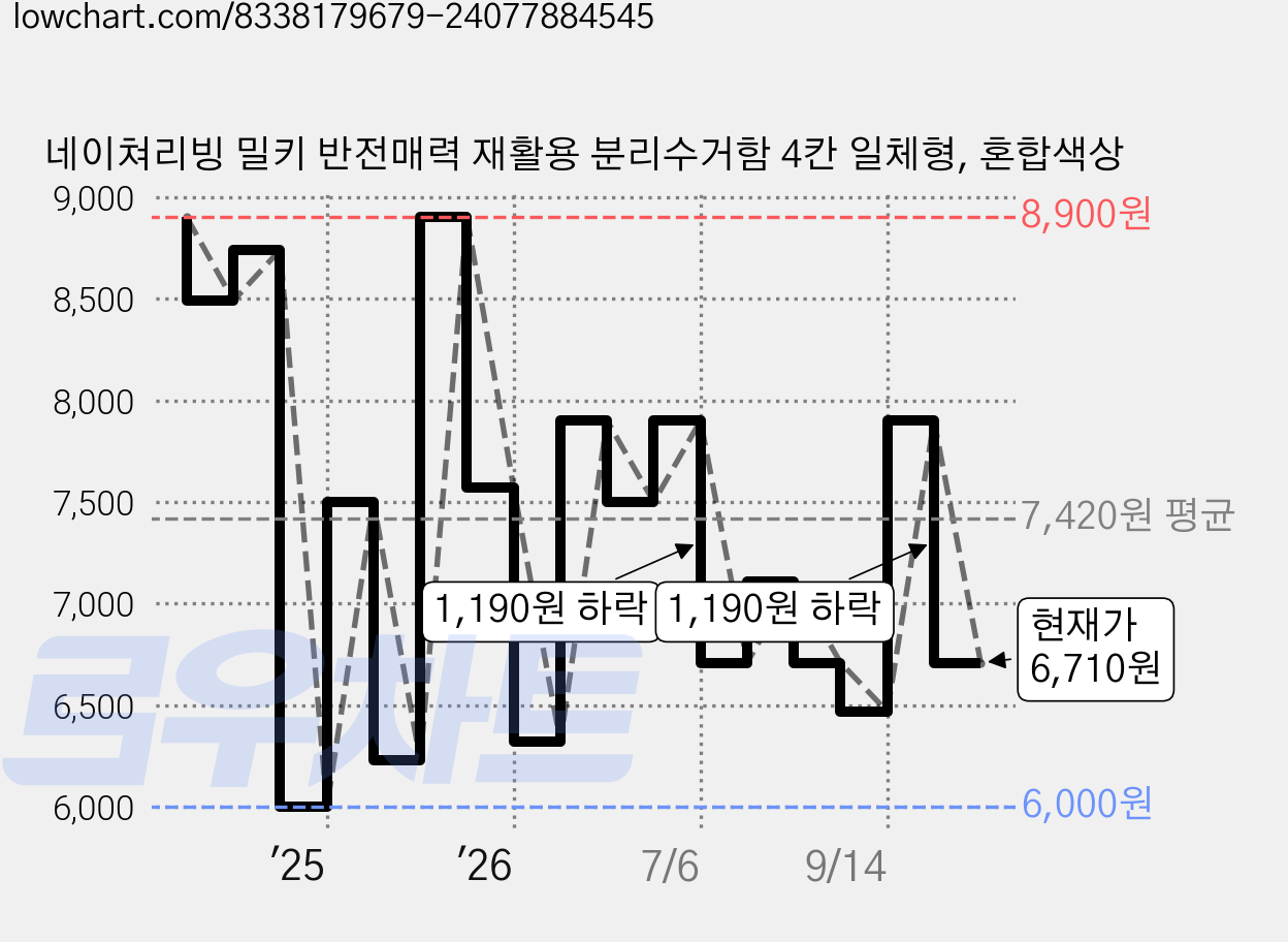 네이쳐리빙 밀키 반전매력 재활용 분리수거함 4칸 일체형, 혼합색상 가격 변동 차트, 현재가 6,710원, 관측 최저가 6,000원