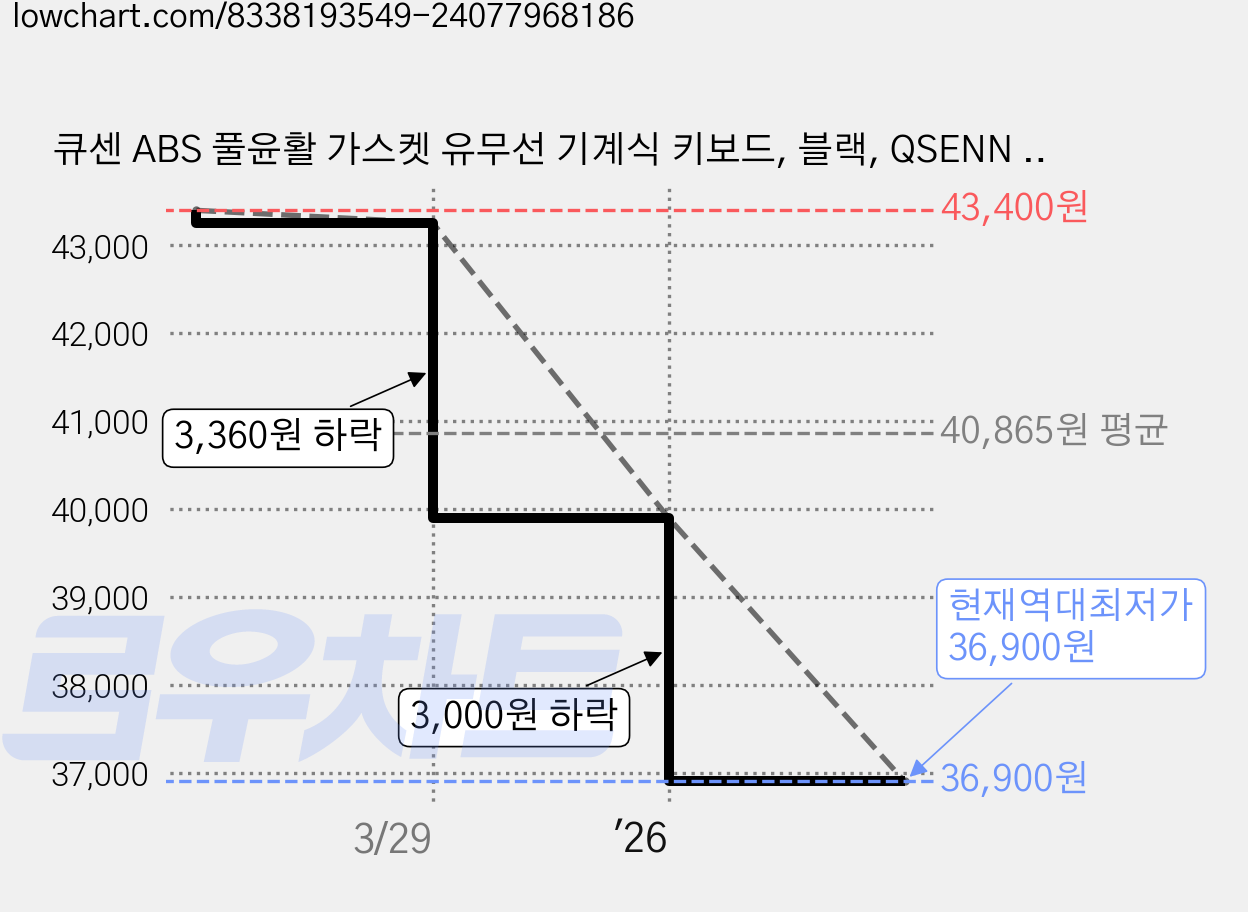 큐센 ABS 풀윤활 가스켓 유무선 기계식 키보드, 블랙, QSENN SEM-DT35 89, 제조사축 가격 변동 차트, 현재가 36,900원, 역대최저가