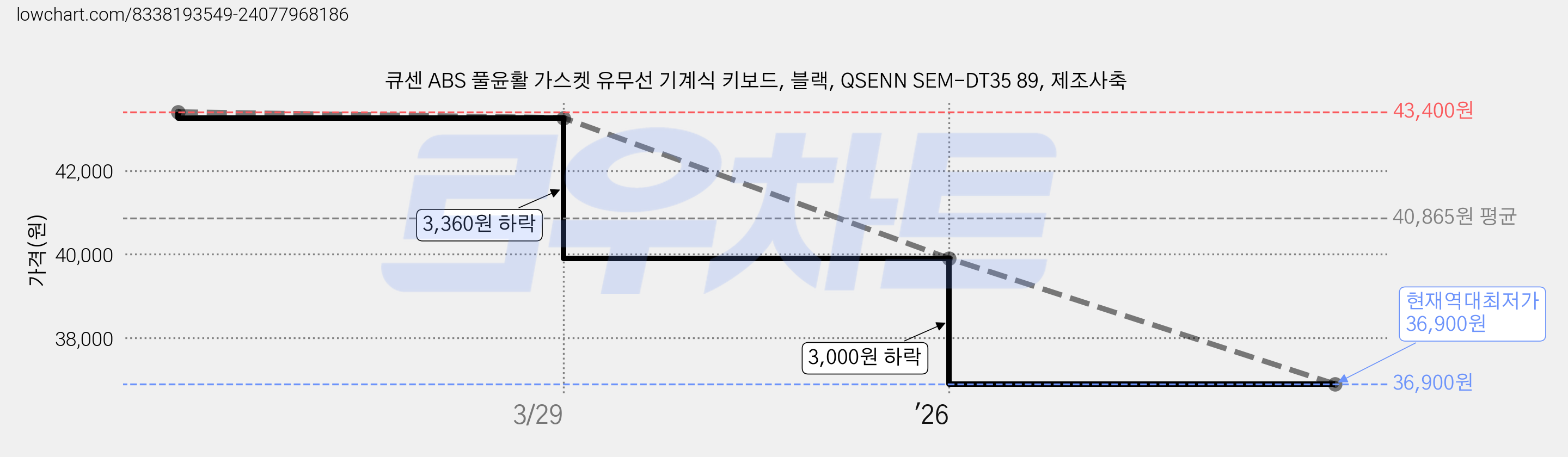 큐센 ABS 풀윤활 가스켓 유무선 기계식 키보드, 블랙, QSENN SEM-DT35 89, 제조사축 가격 변동 차트, 현재가 36,900원, 역대최저가
