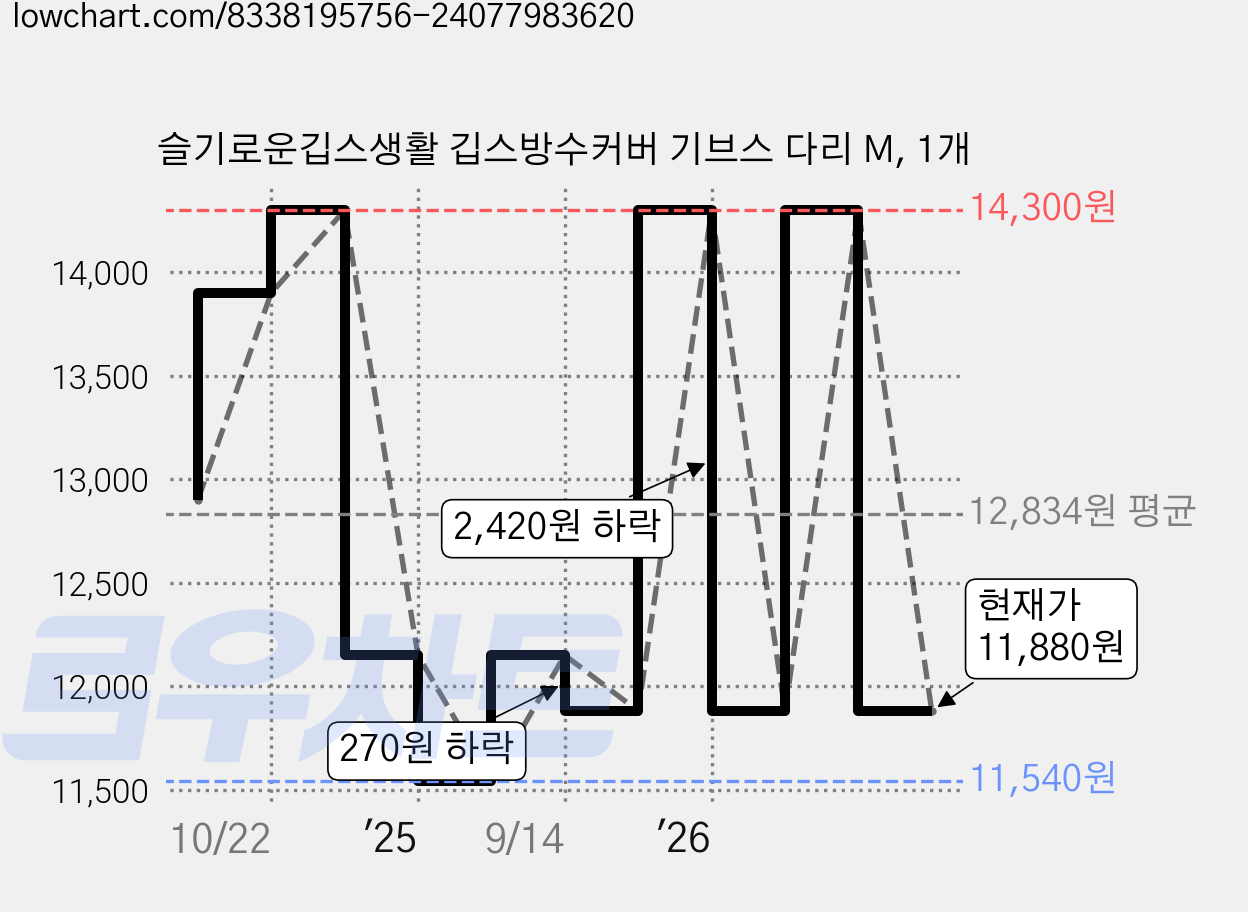 슬기로운깁스생활 깁스방수커버 기브스 다리 M, 1개 가격 변동 차트, 현재가 11,880원, 관측 최저가 11,540원