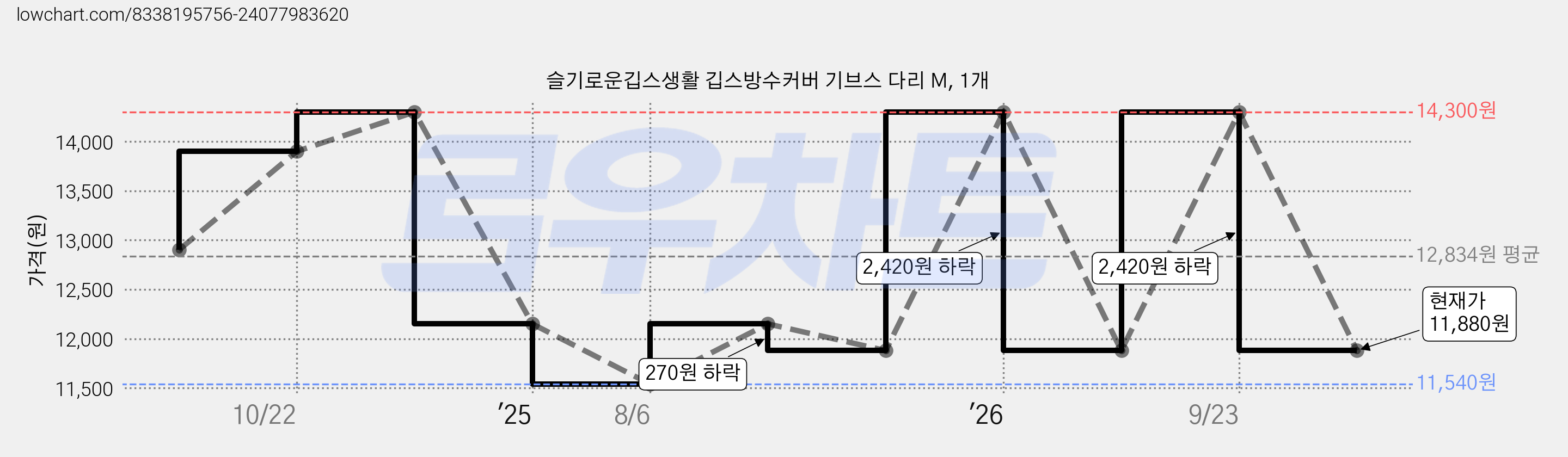 슬기로운깁스생활 깁스방수커버 기브스 다리 M, 1개 가격 변동 차트, 현재가 11,880원, 관측 최저가 11,540원
