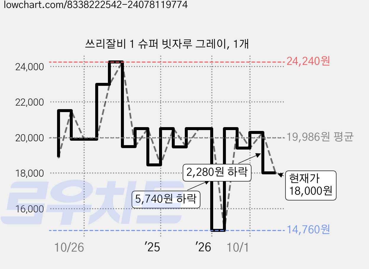 쓰리잘비 1 슈퍼 빗자루 그레이, 1개 가격 변동 차트, 현재가 18,000원, 관측 최저가 14,760원