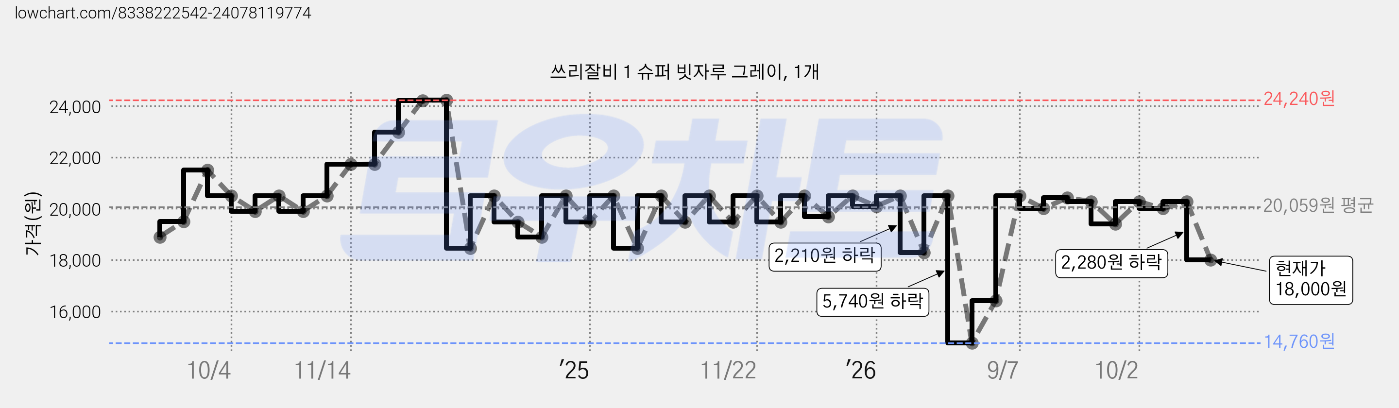 쓰리잘비 1 슈퍼 빗자루 그레이, 1개 가격 변동 차트, 현재가 18,000원, 관측 최저가 14,760원
