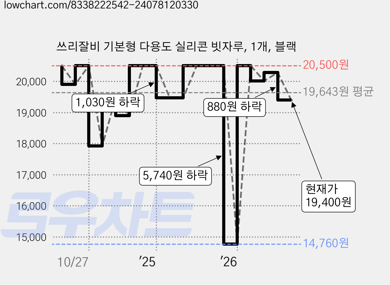 쓰리잘비 기본형 다용도 실리콘 빗자루, 1개, 블랙 가격 변동 차트, 현재가 19,400원, 관측 최저가 14,760원