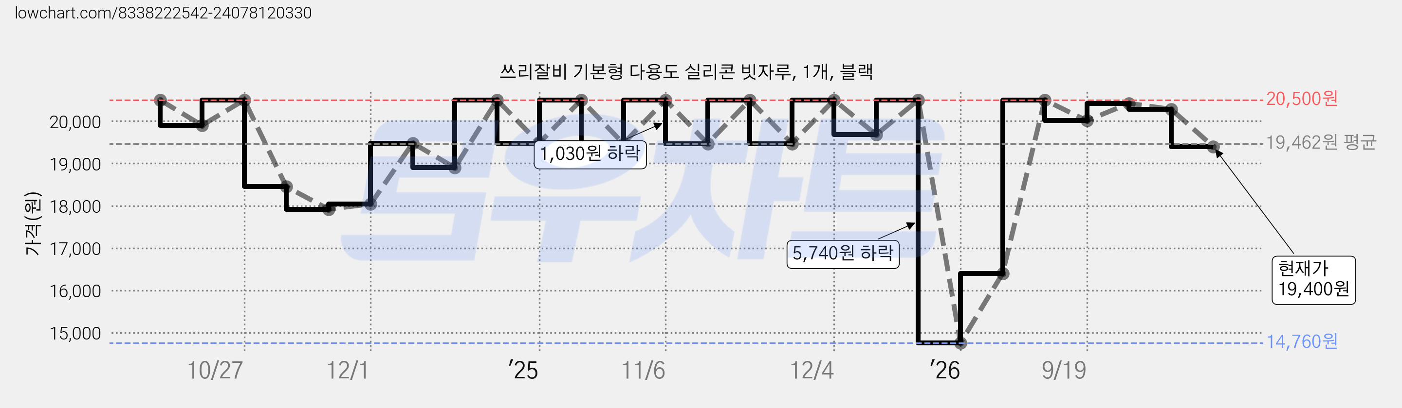 쓰리잘비 기본형 다용도 실리콘 빗자루, 1개, 블랙 가격 변동 차트, 현재가 19,400원, 관측 최저가 14,760원