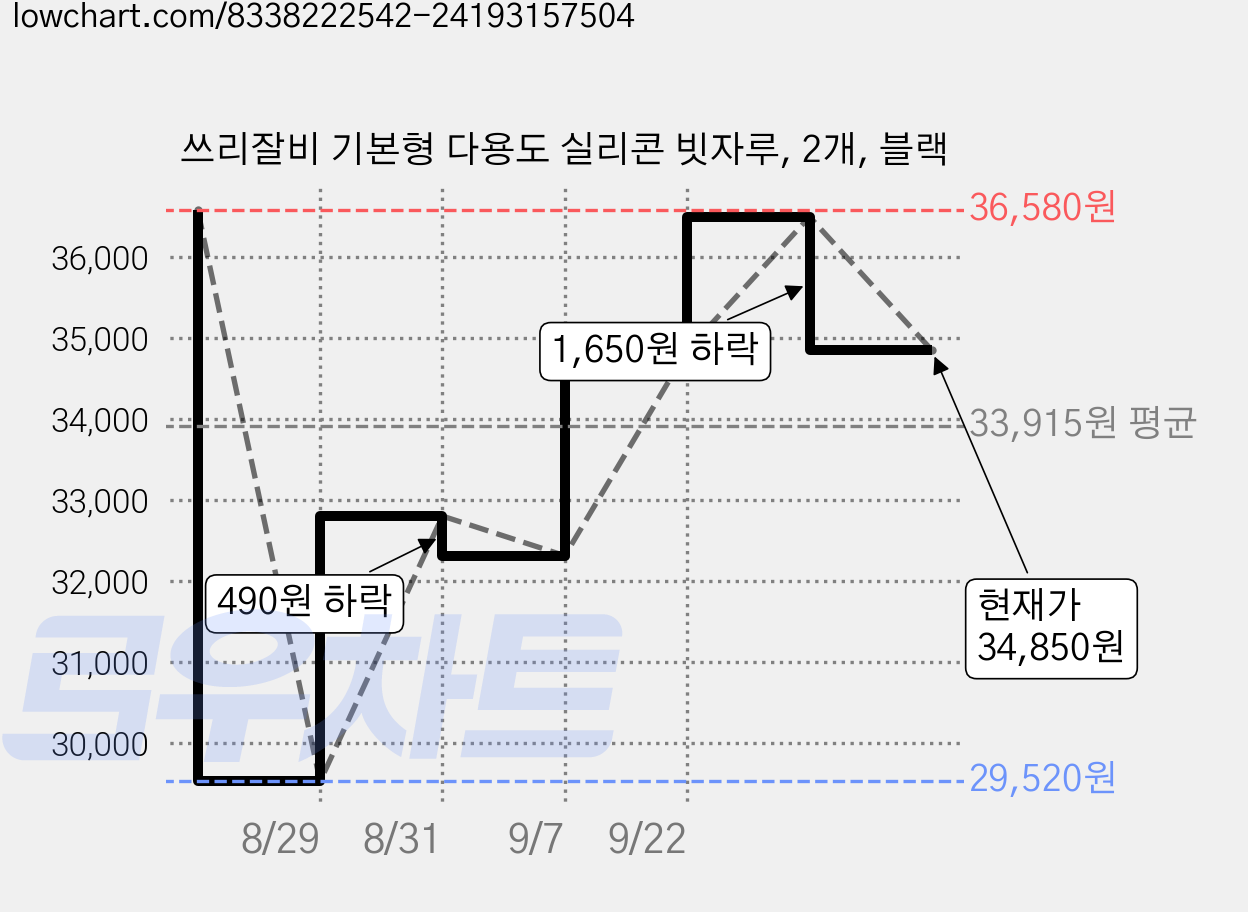 쓰리잘비 기본형 다용도 실리콘 빗자루, 2개, 블랙 가격 변동 차트, 현재가 34,850원, 관측 최저가 29,520원