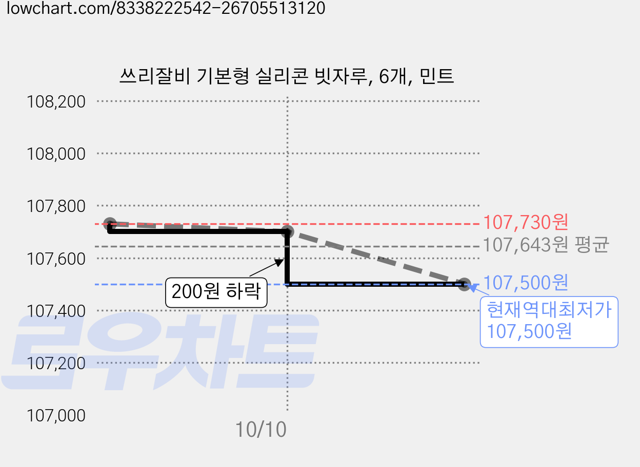 쓰리잘비 기본형 실리콘 빗자루, 6개, 민트 가격 변동 차트, 현재가 107,500원, 역대최저가