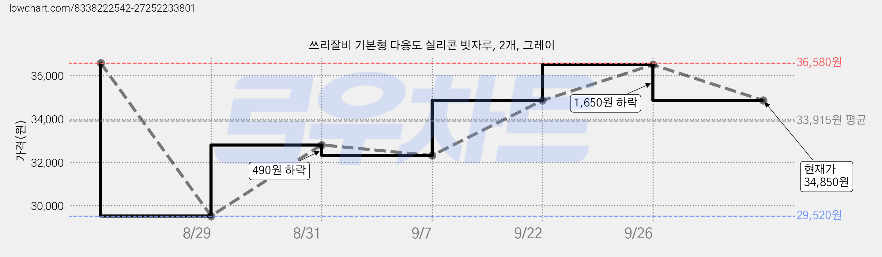 쓰리잘비 기본형 다용도 실리콘 빗자루, 2개, 그레이 가격 변동 차트, 현재가 34,850원, 관측 최저가 29,520원