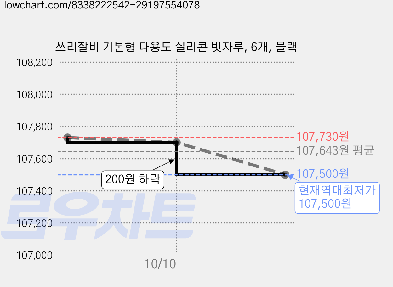 쓰리잘비 기본형 다용도 실리콘 빗자루, 6개, 블랙 가격 변동 차트, 현재가 107,500원, 역대최저가