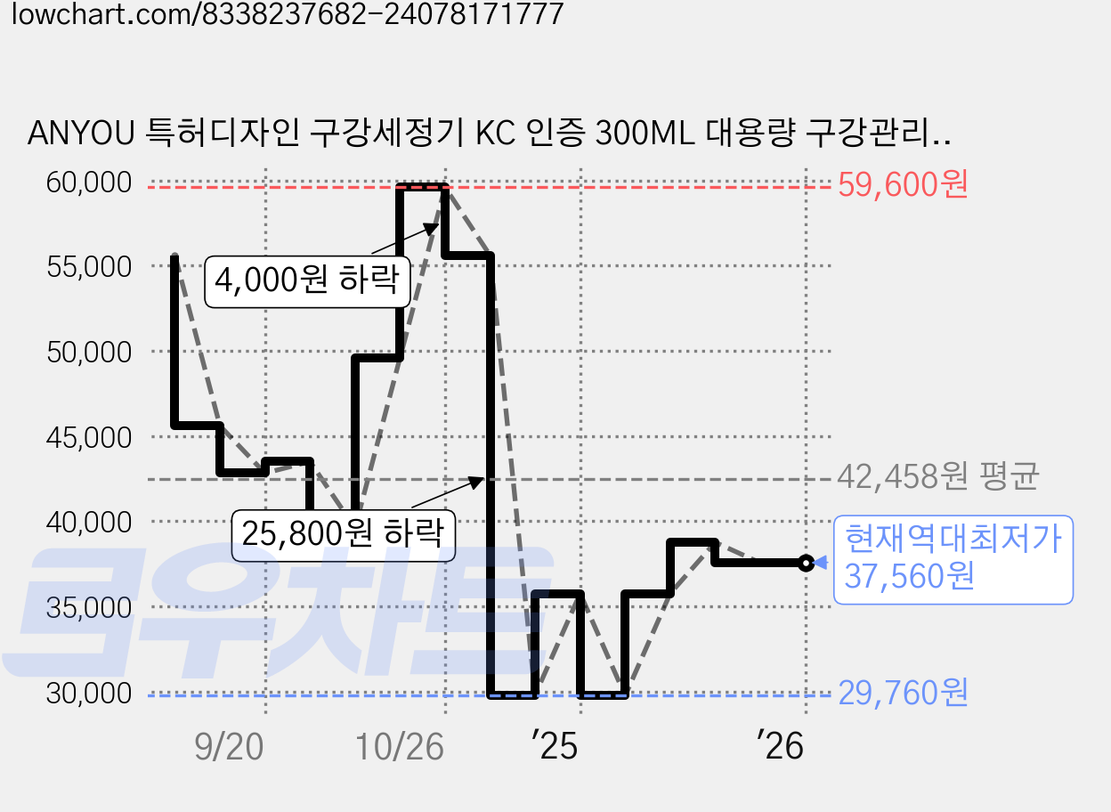 ANYOU 특허디자인 구강세정기 KC 인증 300ML 대용량 구강관리 물치실 + 5개 노즐팁, 화이트, KC 인증-L8 가격 변동 차트, 현재가 37,560원, 역대최저가