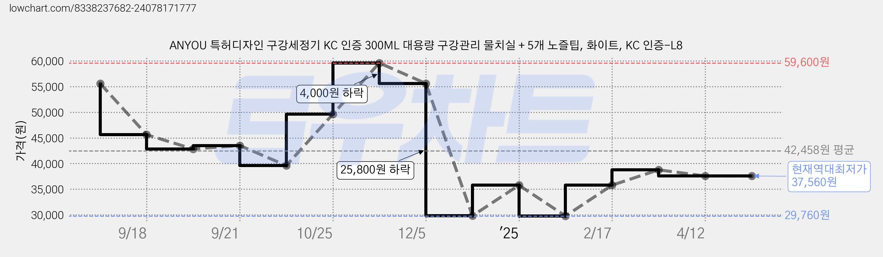 ANYOU 특허디자인 구강세정기 KC 인증 300ML 대용량 구강관리 물치실 + 5개 노즐팁, 화이트, KC 인증-L8 가격 변동 차트, 현재가 37,560원, 역대최저가