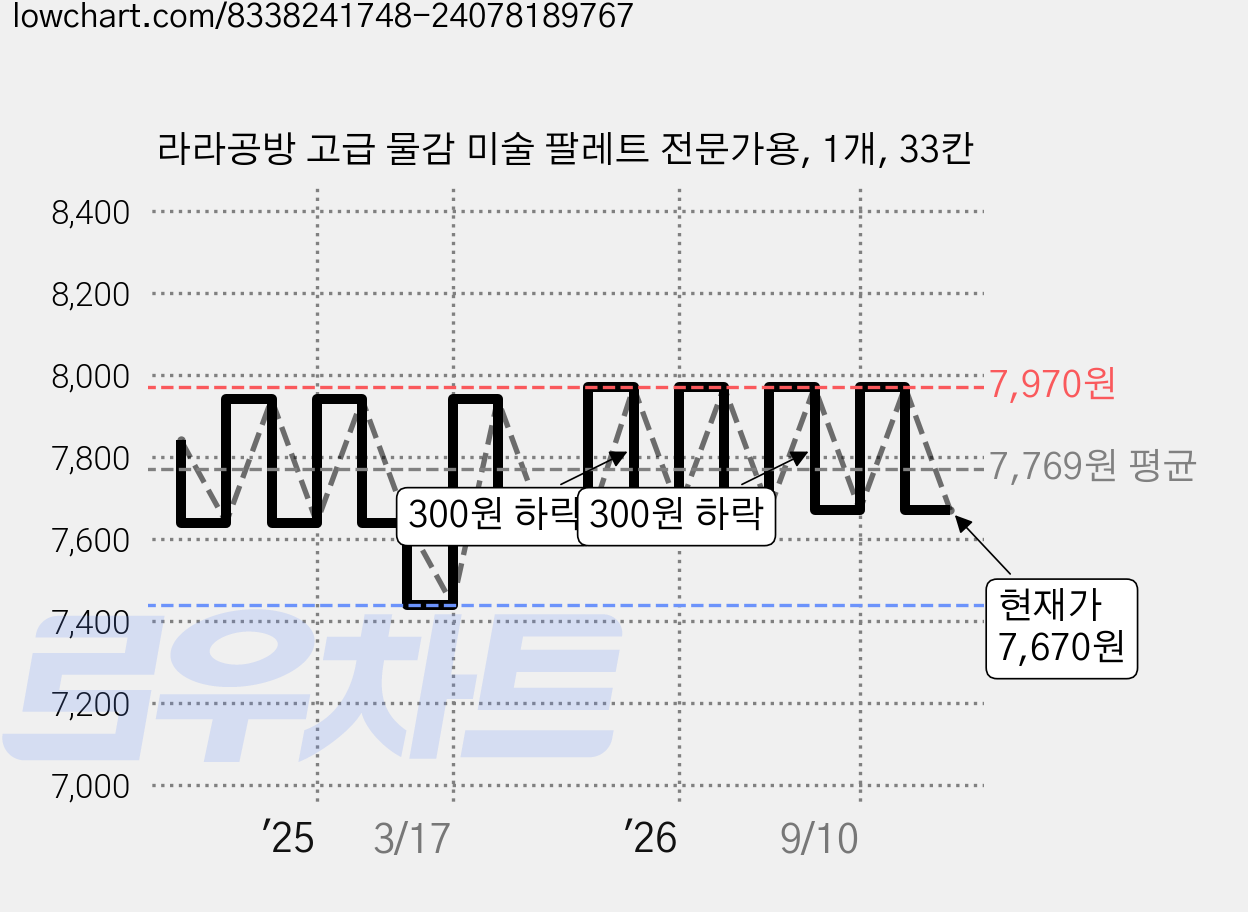 라라공방 고급 물감 미술 팔레트 전문가용, 1개, 33칸 가격 변동 차트, 현재가 7,670원, 관측 최저가 7,440원