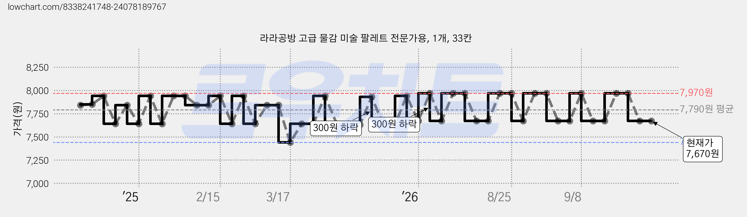 라라공방 고급 물감 미술 팔레트 전문가용, 1개, 33칸 가격 변동 차트, 현재가 7,670원, 관측 최저가 7,440원