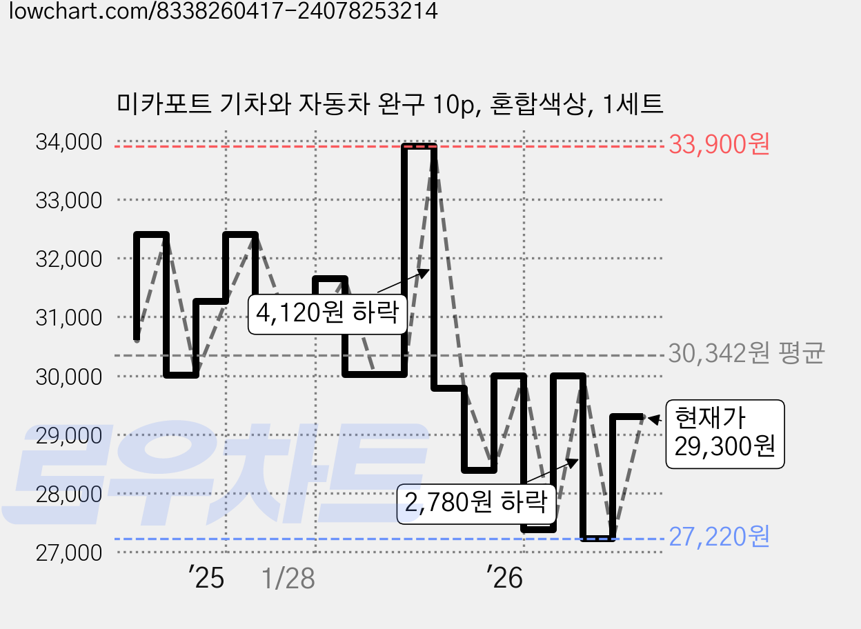 미카포트 기차와 자동차 완구 10p, 혼합색상, 1세트 가격 변동 차트, 현재가 29,300원, 관측 최저가 27,220원