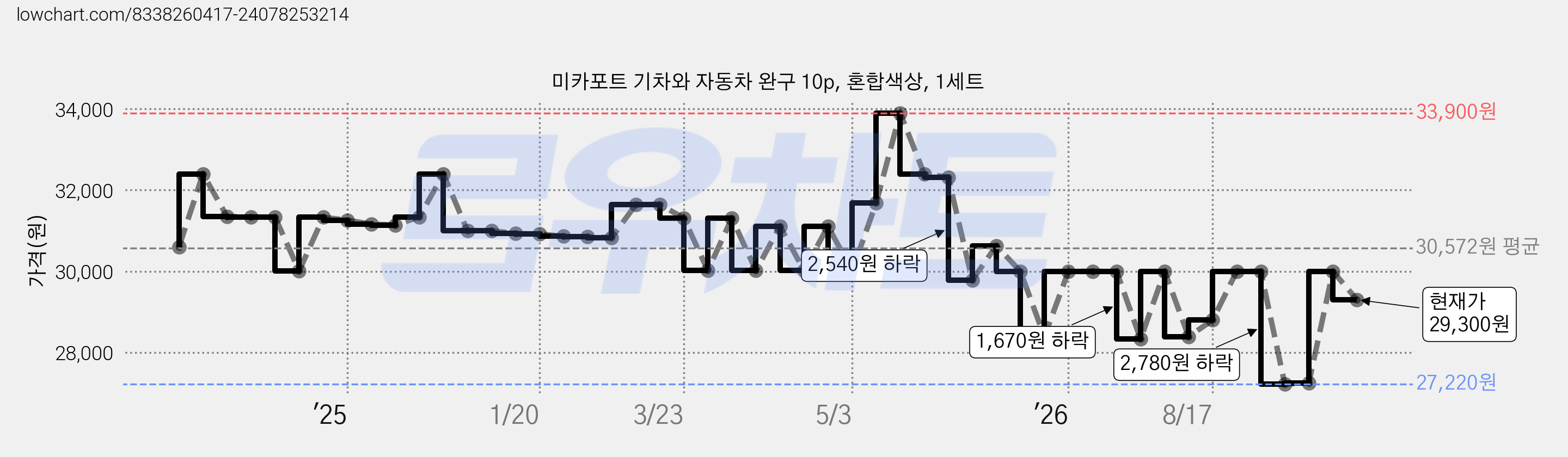 미카포트 기차와 자동차 완구 10p, 혼합색상, 1세트 가격 변동 차트, 현재가 29,300원, 관측 최저가 27,220원