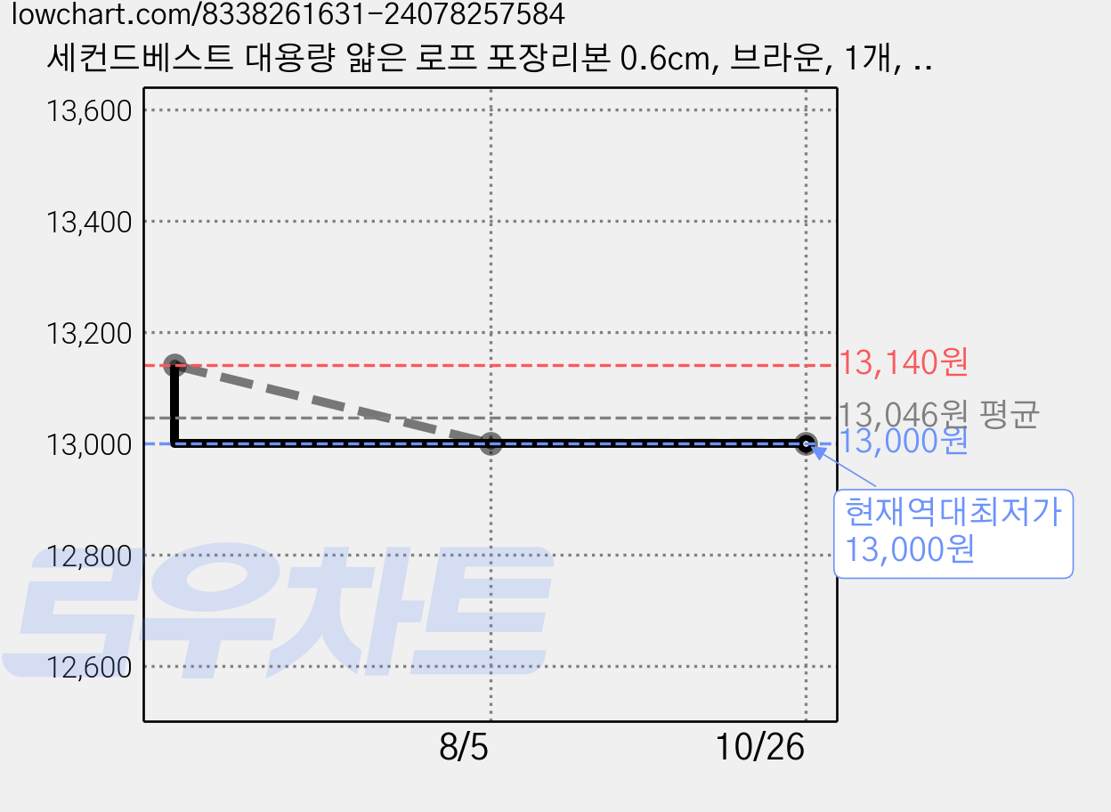 세컨드베스트 대용량 얇은 로프 포장리본 0.6cm, 브라운, 1개, 500m 가격 변동 차트, 현재가 13,000원, 역대최저가