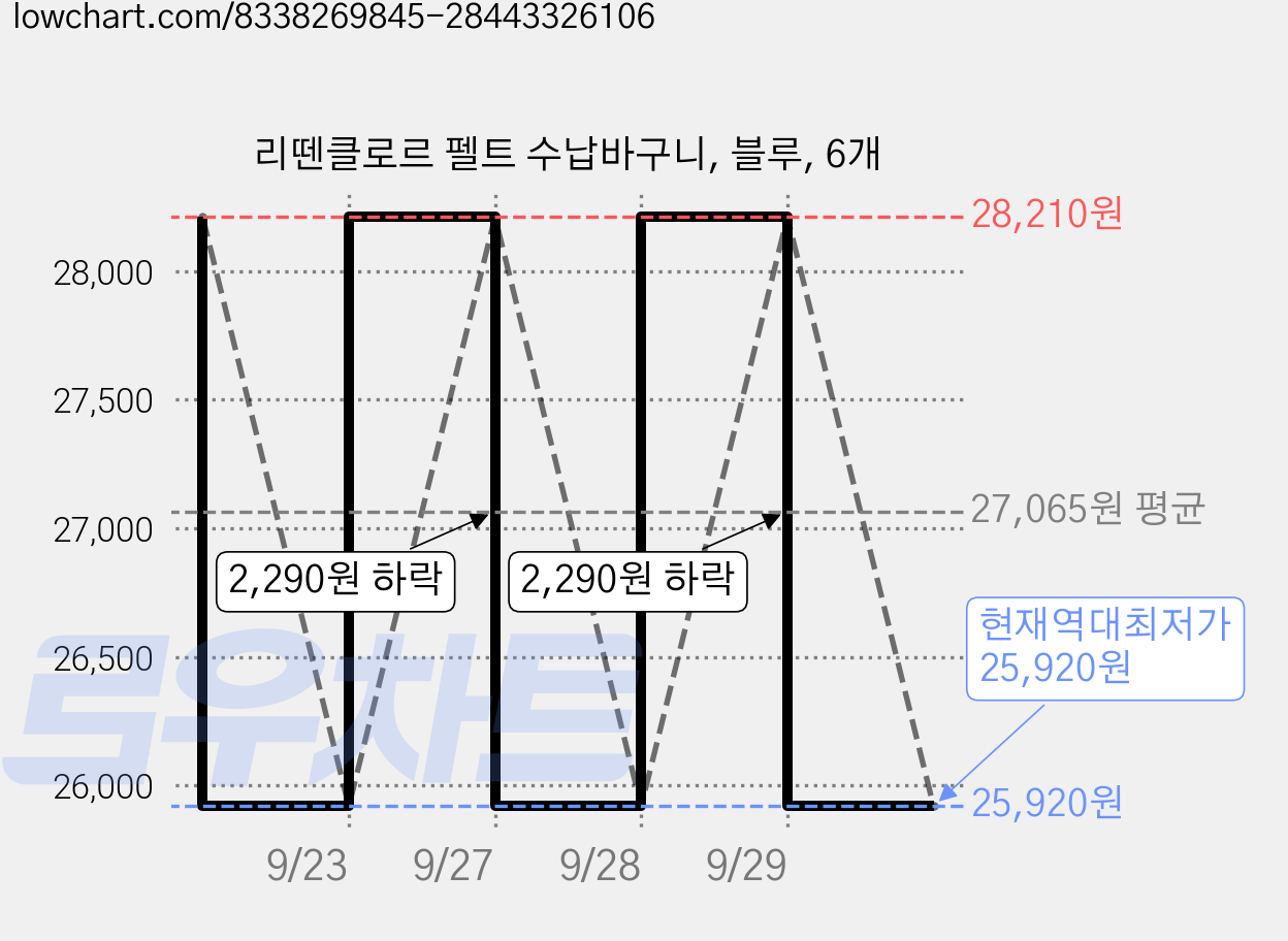 리뗀클로르 펠트 수납바구니, 블루, 6개 가격 변동 차트, 현재가 25,920원, 역대최저가