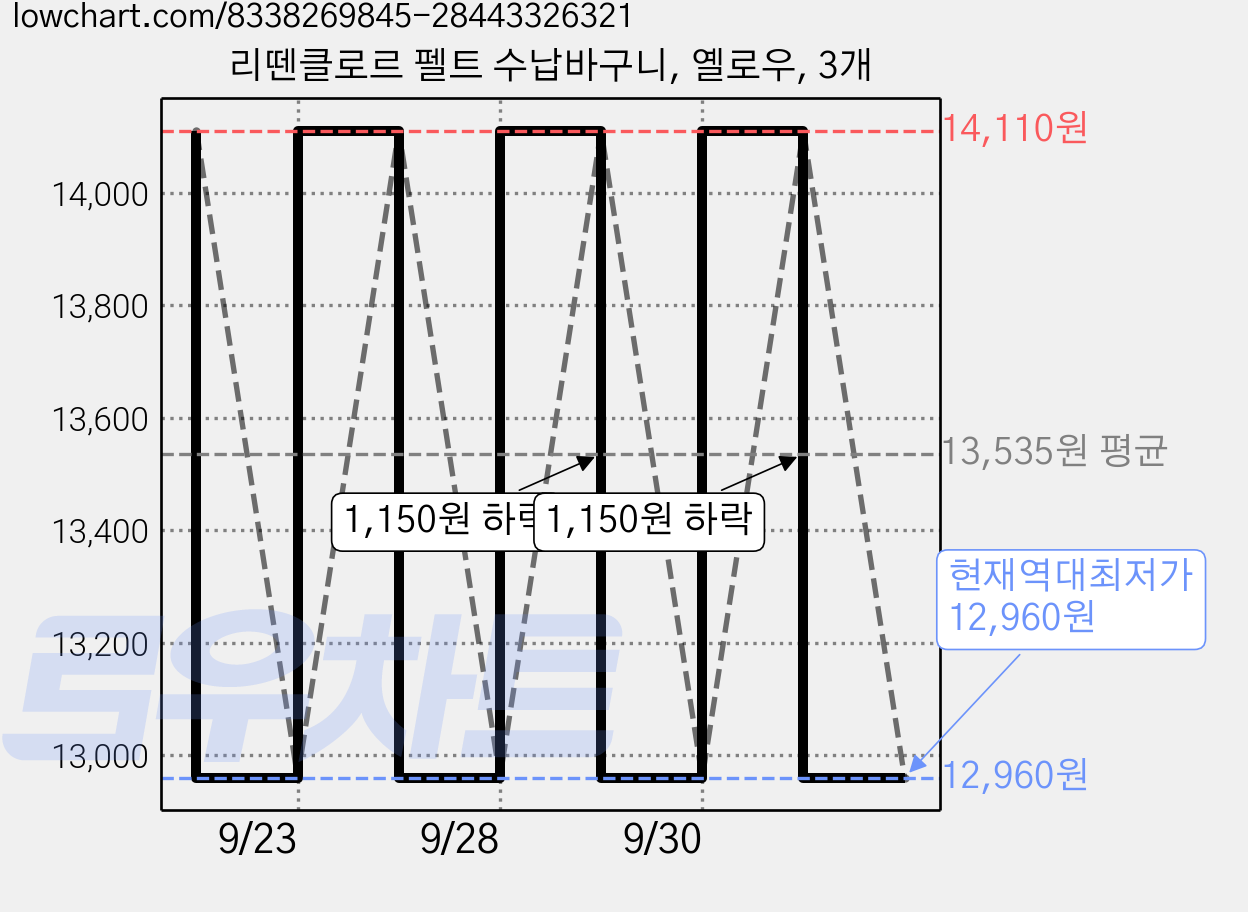 리뗀클로르 펠트 수납바구니, 옐로우, 3개 가격 변동 차트, 현재가 12,960원, 역대최저가