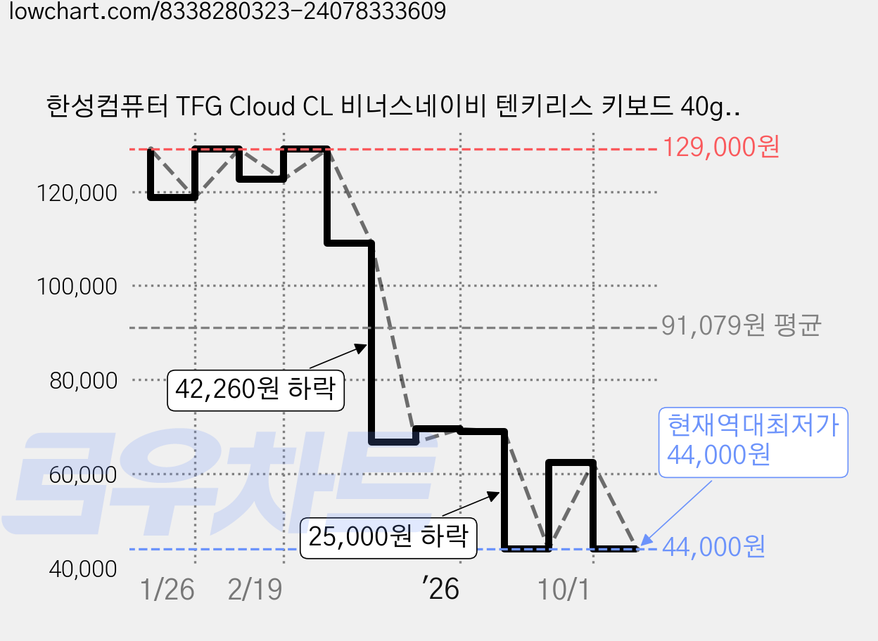 한성컴퓨터 TFG Cloud CL 비너스네이비 텐키리스 키보드 40g, 스카이블루 뽀송, 제조사축 가격 변동 차트, 현재가 44,000원, 역대최저가