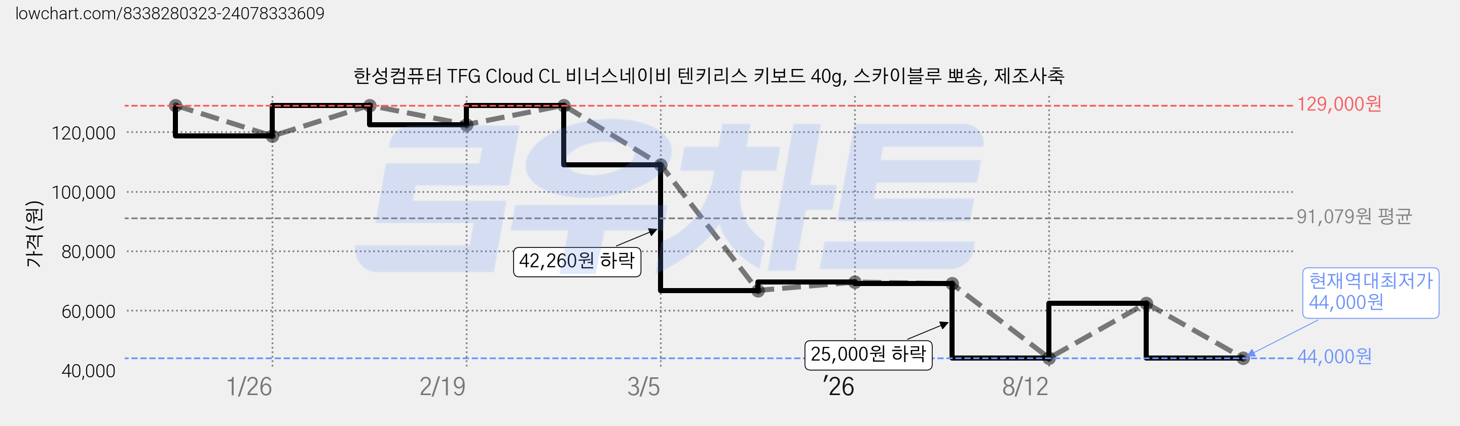 한성컴퓨터 TFG Cloud CL 비너스네이비 텐키리스 키보드 40g, 스카이블루 뽀송, 제조사축 가격 변동 차트, 현재가 44,000원, 역대최저가