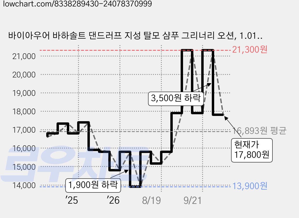 바이아우어 바하솔트 댄드러프 지성 탈모 샴푸 그리너리 오션, 1.017L, 1개 가격 변동 차트, 현재가 17,800원, 관측 최저가 13,900원