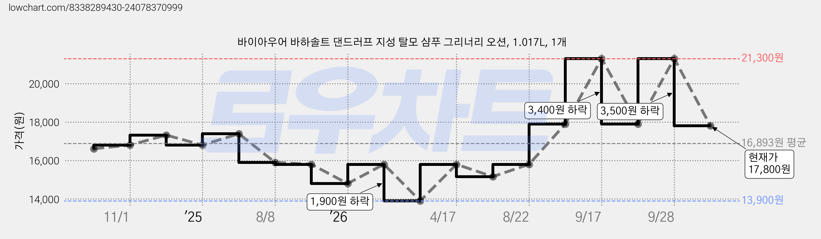 바이아우어 바하솔트 댄드러프 지성 탈모 샴푸 그리너리 오션, 1.017L, 1개 가격 변동 차트, 현재가 17,800원, 관측 최저가 13,900원