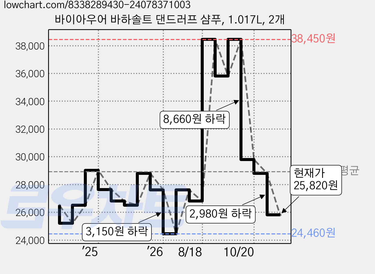 바이아우어 바하솔트 댄드러프 샴푸, 1.017L, 2개 가격 변동 차트, 현재가 25,820원, 관측 최저가 24,460원