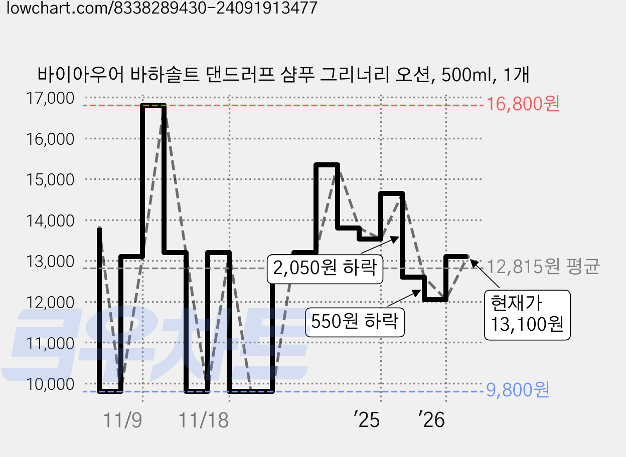 바이아우어 바하솔트 댄드러프 샴푸 그리너리 오션, 500ml, 1개 가격 변동 차트, 현재가 13,100원, 관측 최저가 9,800원